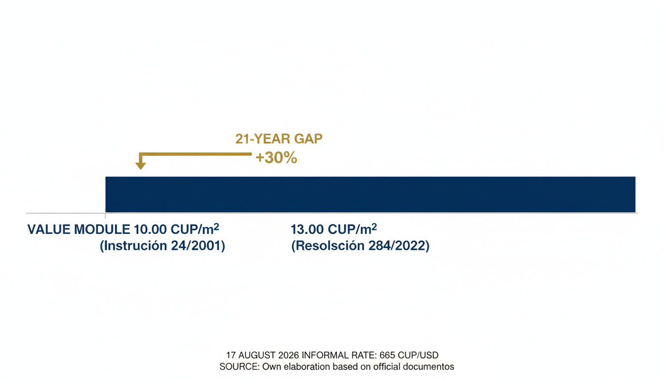 Chart comparing Cuba's cadastral value module of 10 pesos per square metre in 2001 with 13 pesos in 2022