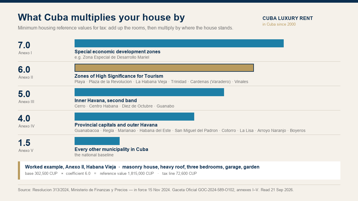 Chart of Cuba's five location coefficients for minimum housing reference values, 7.0 down to 1.5, Resolution 313 of 2024