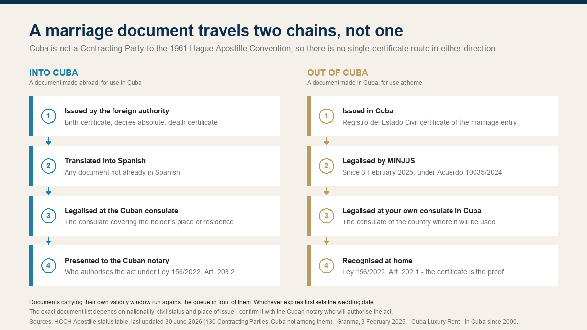 Diagram of the two legalisation chains for marriage documents in and out of Cuba, 2026