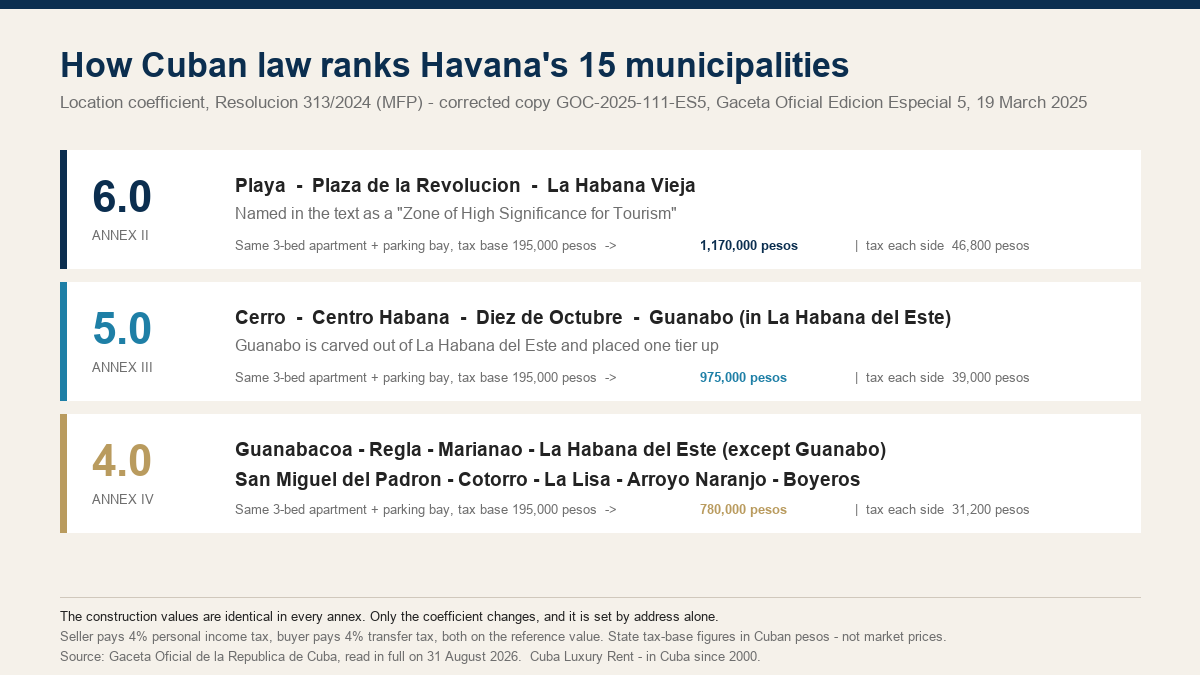 Chart of Havana neighbourhoods in three location-coefficient tiers under Cuba's Resolucion 313/2024
