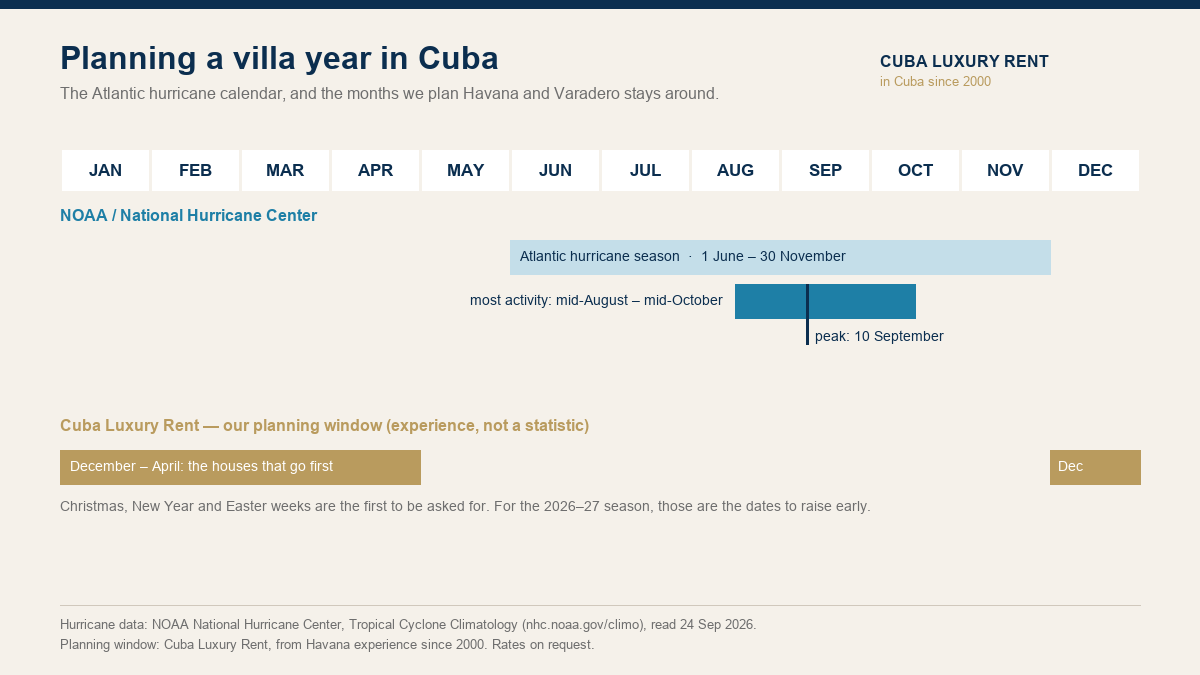 Planning calendar for a Cuba villa stay: Atlantic hurricane season 1 June to 30 November and the December to April villa window